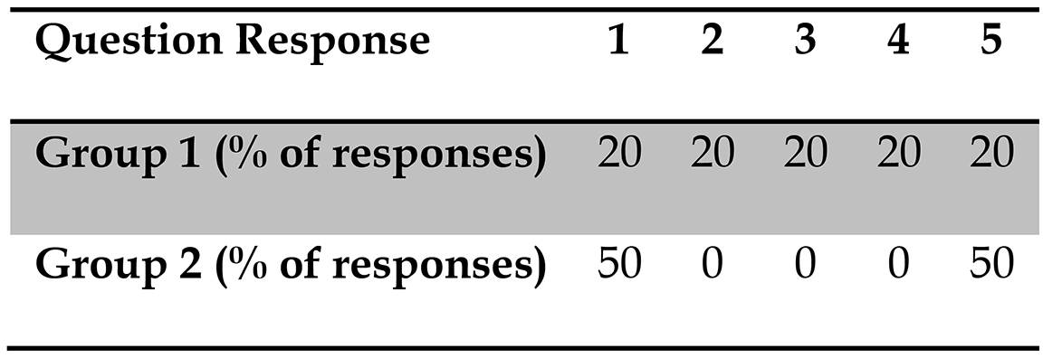 From P.A. Bishop and R.L. Herron (2015) “Use and Misuse of the Likert Item Responses and Other Ordinal Measures”, International Journal of Exercise Science, 8(3): 297-302. The authors discuss Clason and Dormoody’s (1994) critique of Likert response analysis- Regardless of the sample size, the means of the two groups would remain identical.